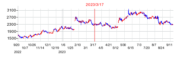 2023年3月17日 10:13前後のの株価チャート